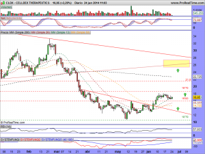 CELLDEX THERAPEUTICS