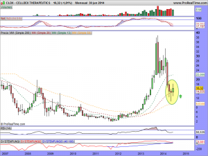 CELLDEX THERAPEUTICS