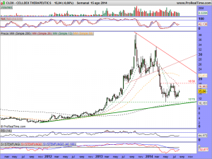 CELLDEX THERAPEUTICS