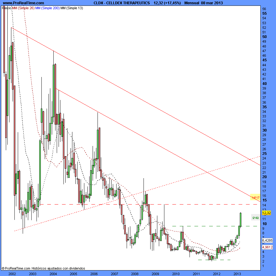 CELLDEX THERAPEUTICS