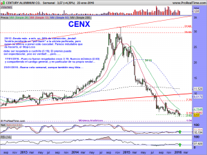 CENTURY ALUMINUM CO.semanal