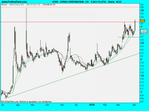 CERUS CORPORATION - CO.diario