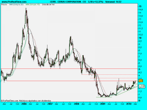 CERUS CORPORATION - CO.semanal