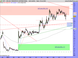 CHELSEA THERAPEUTICS INTERNATIONAL