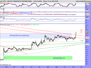 CHELSEA THERAPEUTICS INTERNATIONAL