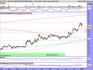 CHELSEA THERAPEUTICS INTERNATIONAL