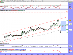 CHELSEA THERAPEUTICS INTERNATIONAL