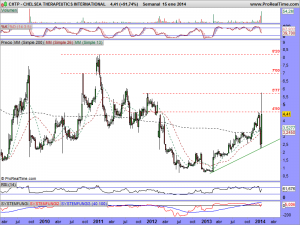 CHELSEA THERAPEUTICS INTERNATIONAL