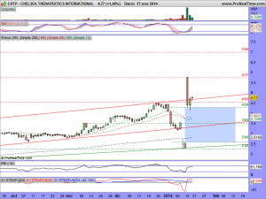 CHELSEA THERAPEUTICS INTERNATIONAL