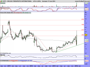 CHELSEA THERAPEUTICS INTERNATIONAL