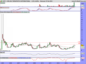 CHELSEA THERAPEUTICS INTERNATIONAL