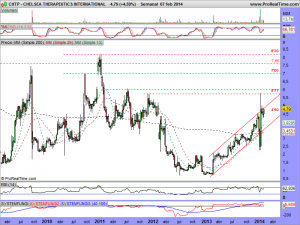 CHELSEA THERAPEUTICS INTERNATIONAL