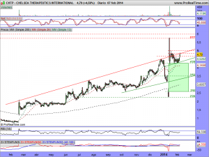 CHELSEA THERAPEUTICS INTERNATIONAL