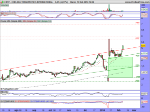 CHELSEA THERAPEUTICS INTERNATIONAL