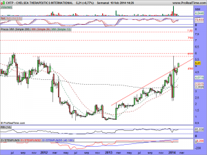 CHELSEA THERAPEUTICS INTERNATIONAL