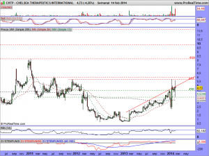 CHELSEA THERAPEUTICS INTERNATIONAL