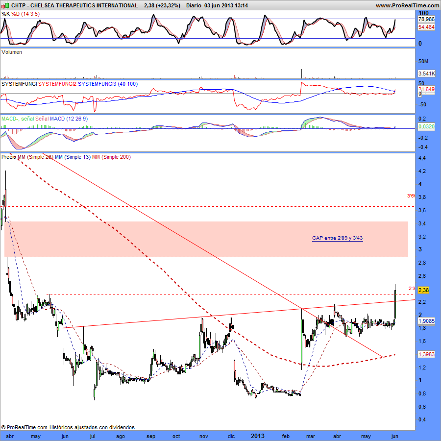 CHELSEA THERAPEUTICS INTERNATIONAL