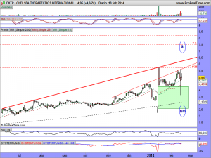 CHELSEA THERAPEUTICS INTERNATIONAL