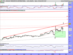 CHELSEA THERAPEUTICS INTERNATIONAL