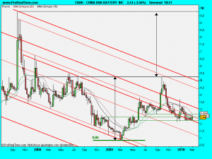 CHINA BAK BATTERY  INC.semanal