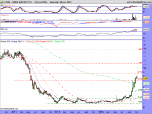 CHINA SUNERGY CO.