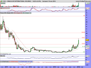 CHINACACHE INTERNATIONAL HOLDINGS