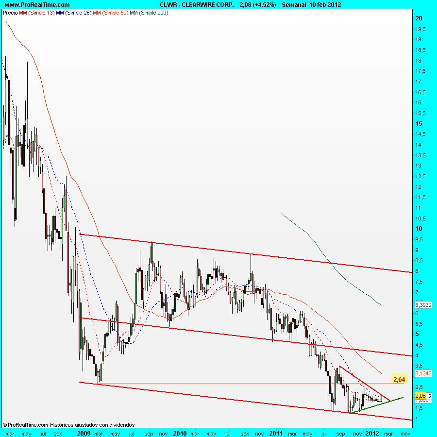 CLEARWIRE CORP.