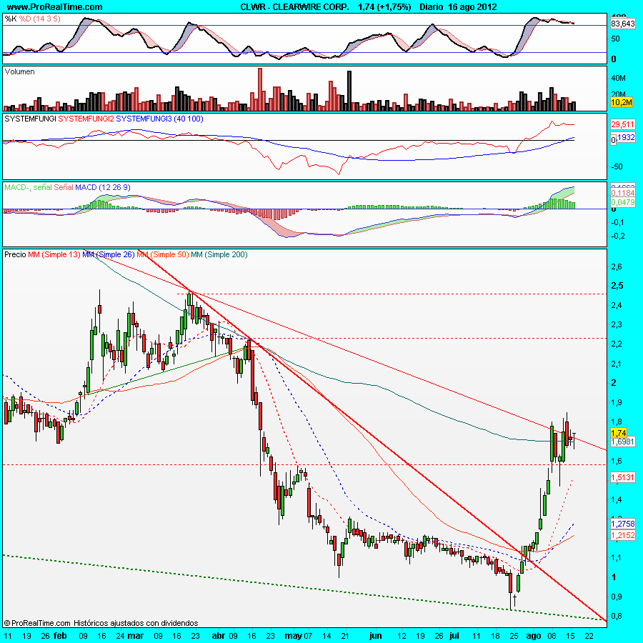 CLEARWIRE CORP.