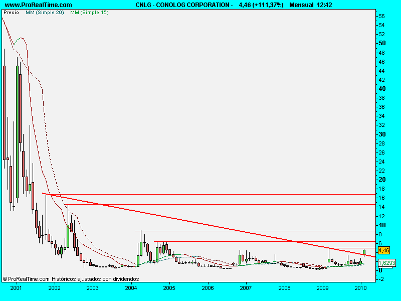 CONOLOG CORPORATION -1febmes