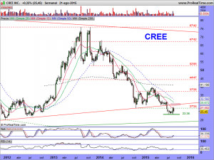 CREE INC.