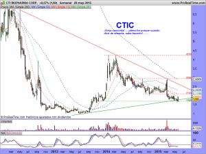 CTI BIOPHARMA CORP.