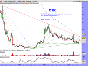 CTI BIOPHARMA CORP.