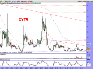 CYTRX CORP.