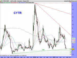 CYTRX CORP.