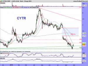 CYTRX CORP.DIARIO