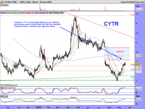 CYTRX CORP.DIARIO