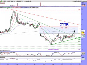 CYTRX CORP.DIARIO