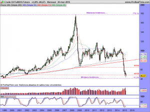 Crude Oil Full0515 Future