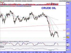 Crude Oil Full0915 Future