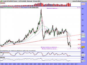 Crude Oil Full1015 Future