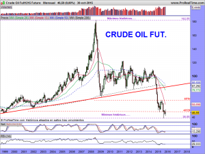 Crude Oil Full1215 Future