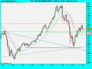 DAX (PERFORMANCEINDEX)