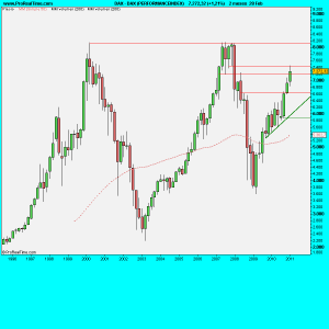 DAX (PERFORMANCEINDEX)