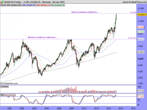 DAX30 Perf Index