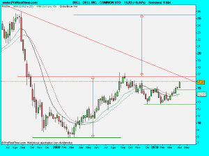 DELL INC. - COMMON STO