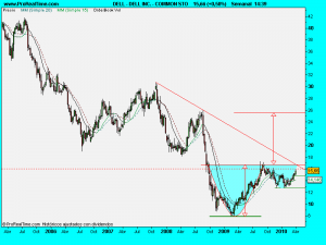 DELL INC. - COMMON STO.SEMANAL