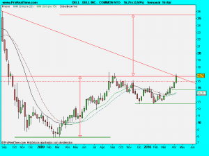 DELL INC. - COMMON STO