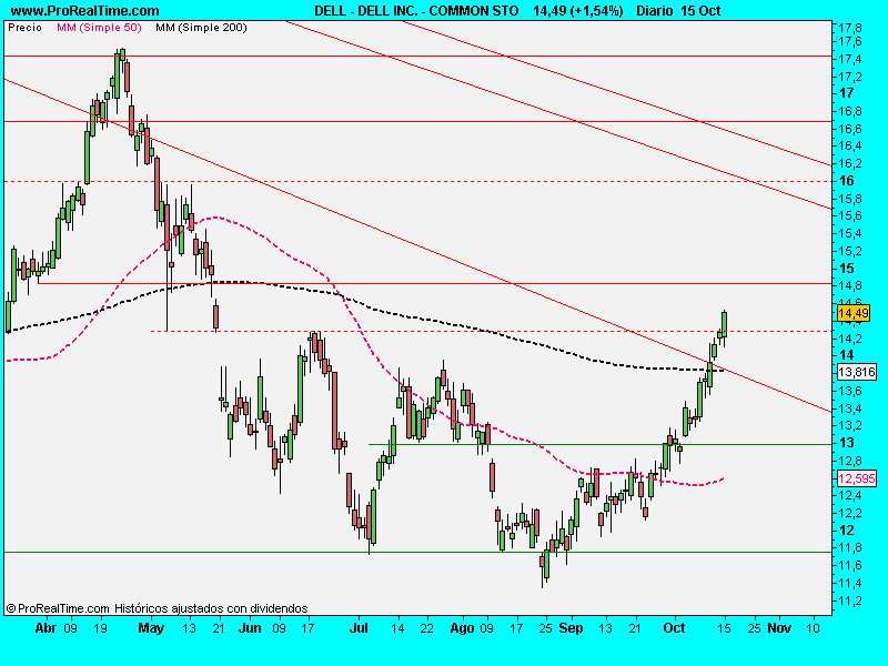 DELL INC. - COMMON STO