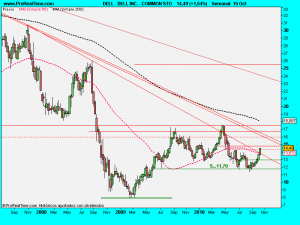 DELL INC. - COMMON STO