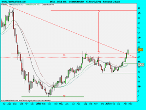 DELL INC. - COMMON STO